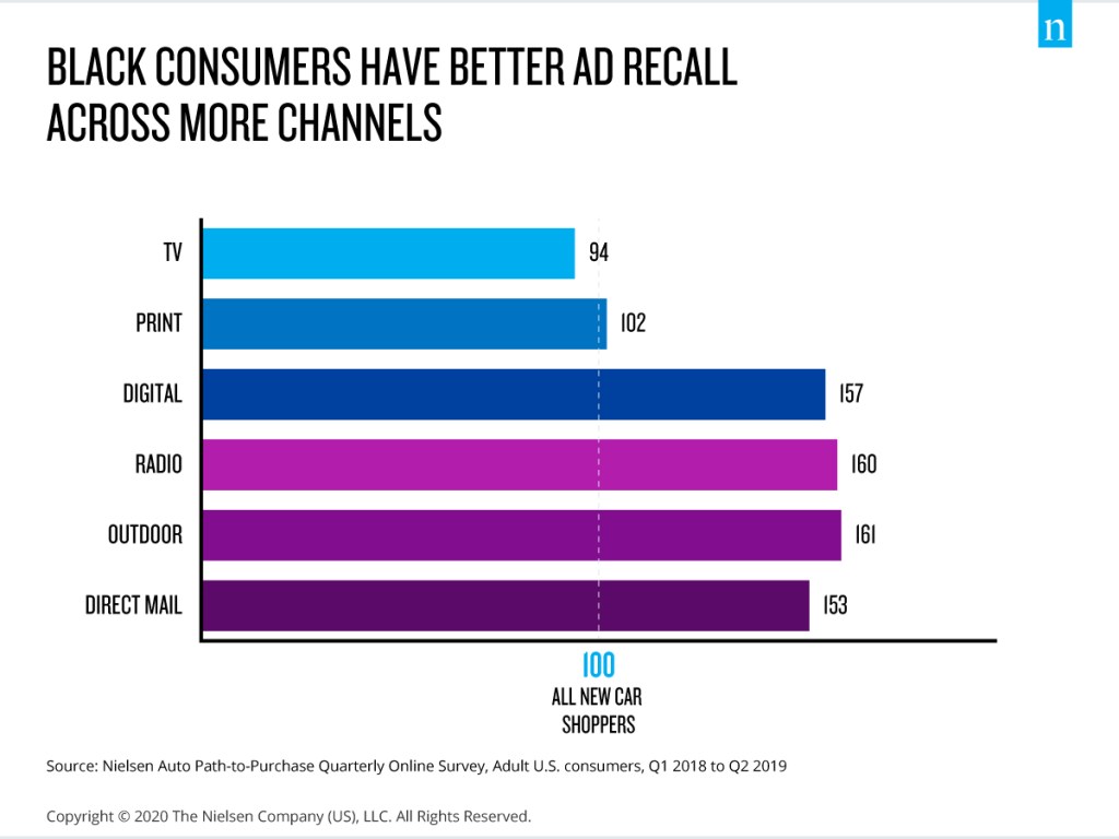 黒人消費者はより多くのチャネルでより良い広告想起