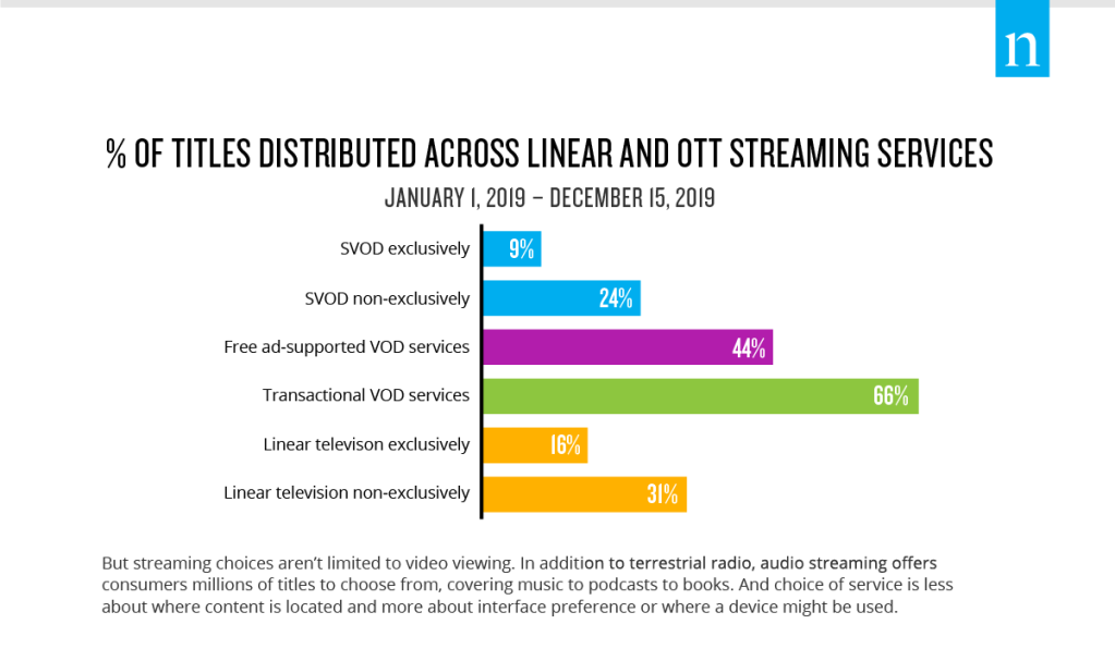 % de títulos distribuídos entre os serviços de streaming linear e OTT