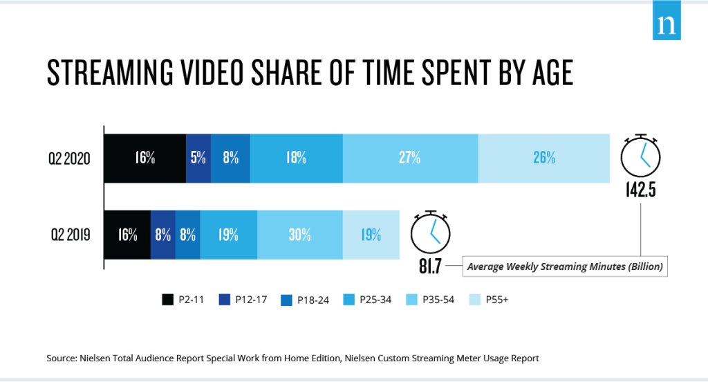 ストリーミングビデオの年齢別視聴時間シェア 2020年8月 Nielsen Total Audience Report