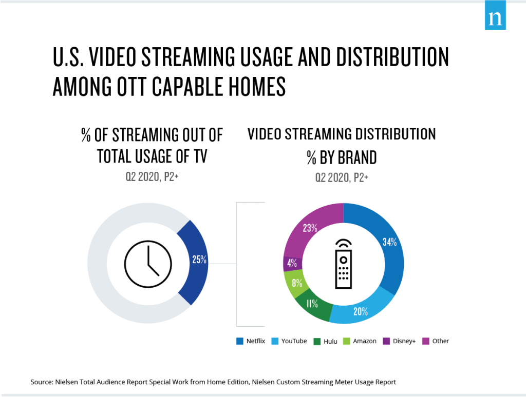 Penggunaan dan Distribusi Streaming Video di AS di antara Rumah yang Mampu Menerima OTT Agustus 2020 Laporan Jumlah Pemirsa Nielsen