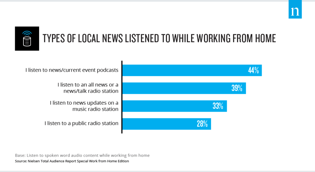 Tipos de noticias locales que se escuchan mientras se trabaja desde casa