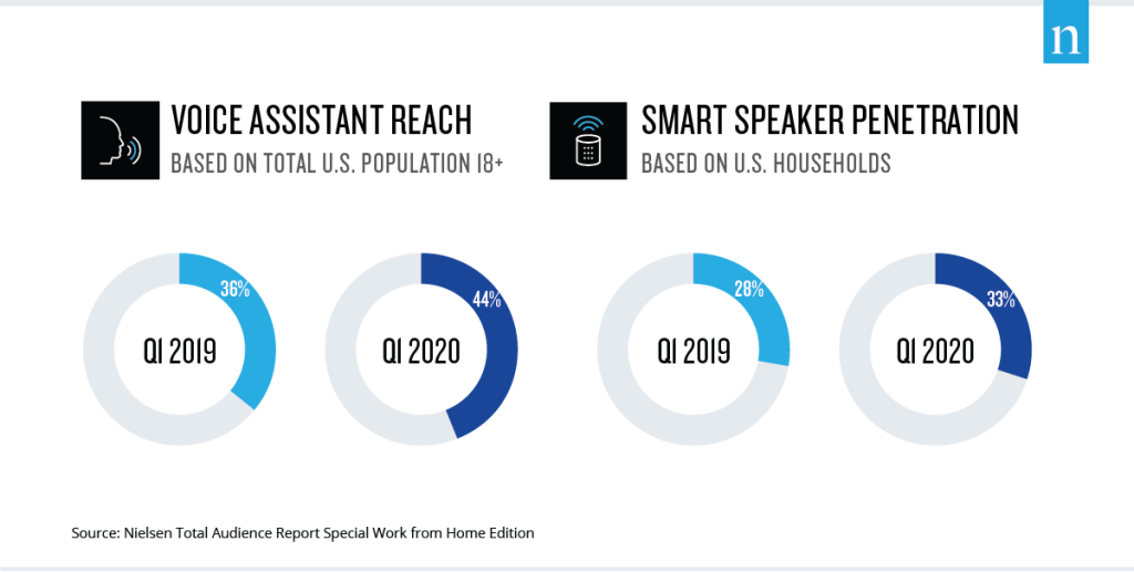 Alcance de los asistentes de voz y penetración de los altavoces inteligentes YOY Q1 2020