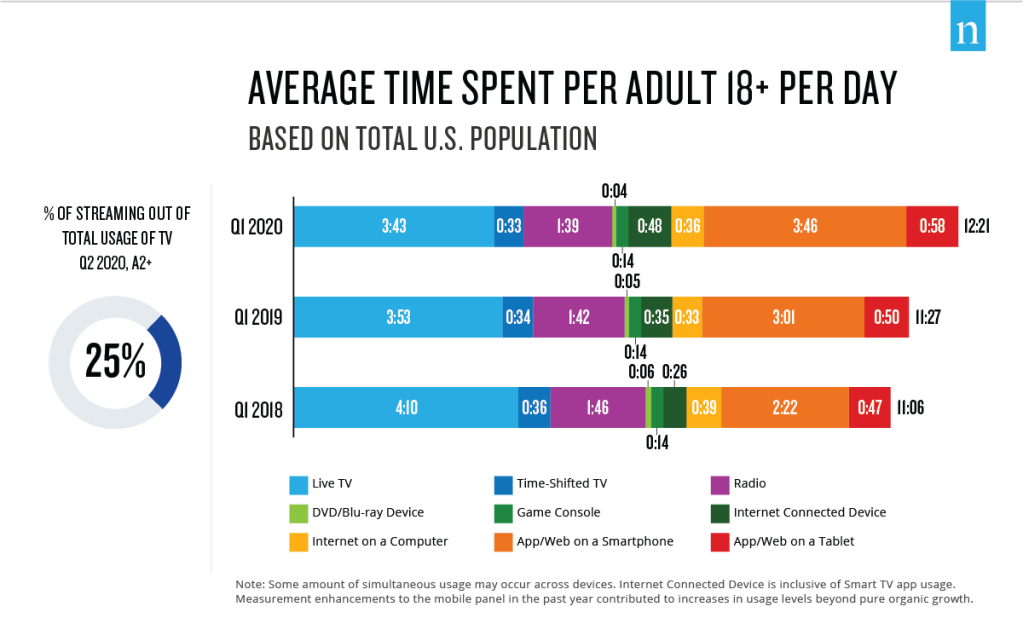 Nielsen Total Audience Report August 2020 Media Usage and % of Total TV Time Spent Streaming