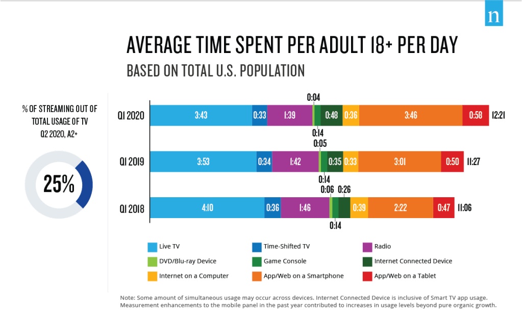 Laporan Total Pemirsa Nielsen Agustus 2020 Penggunaan Media dan % Total Waktu TV yang Dihabiskan untuk Streaming