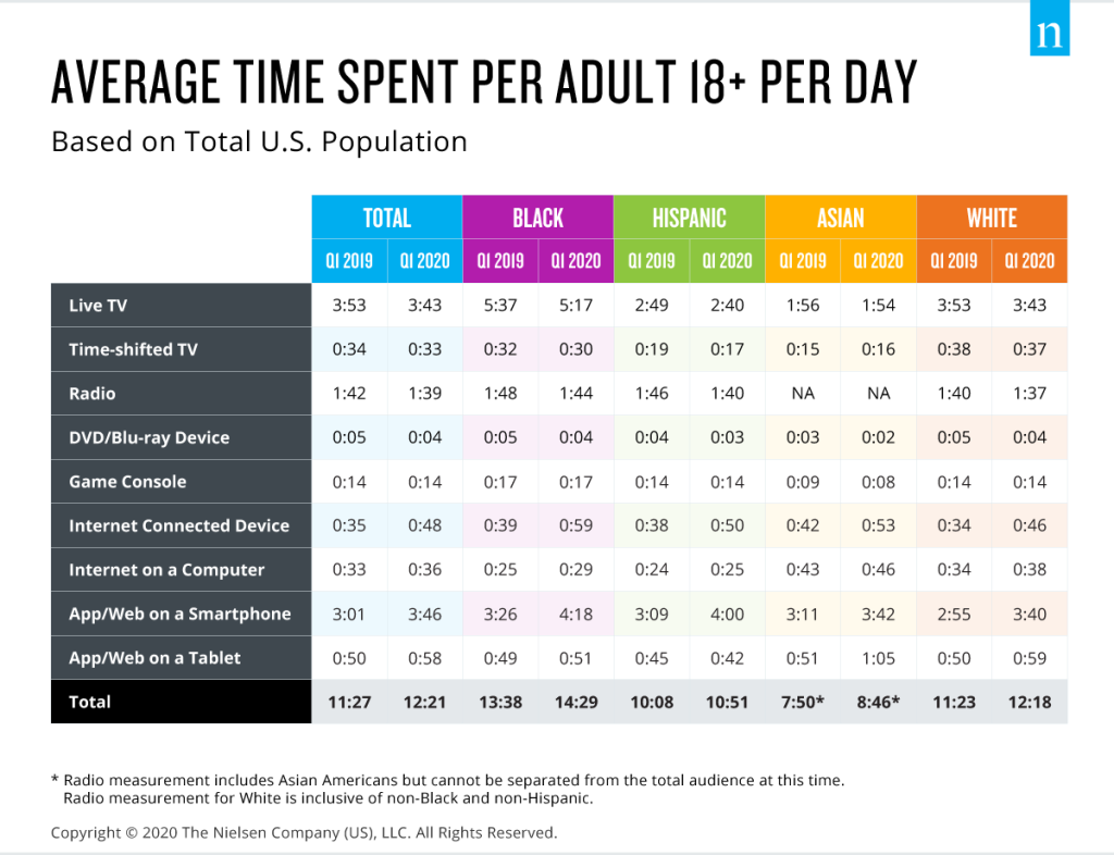 Average Time Spent Per Adult 18+ Per day Q1 2020