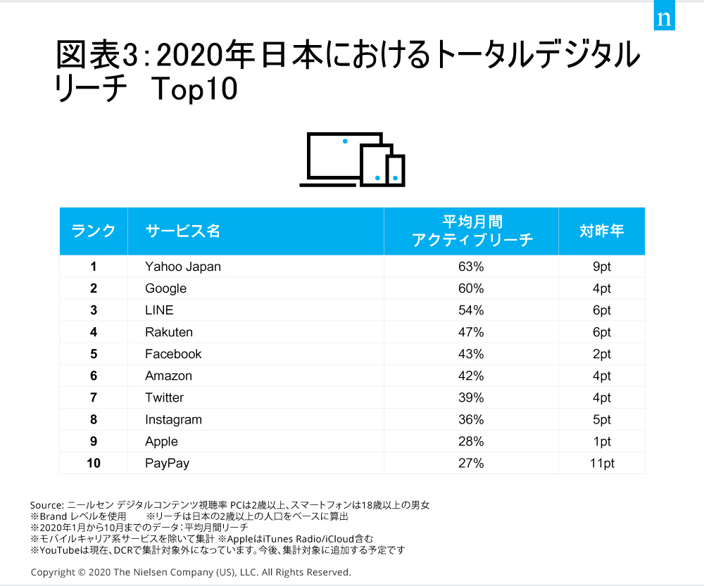 Tops of 2020 digital in Japan 03