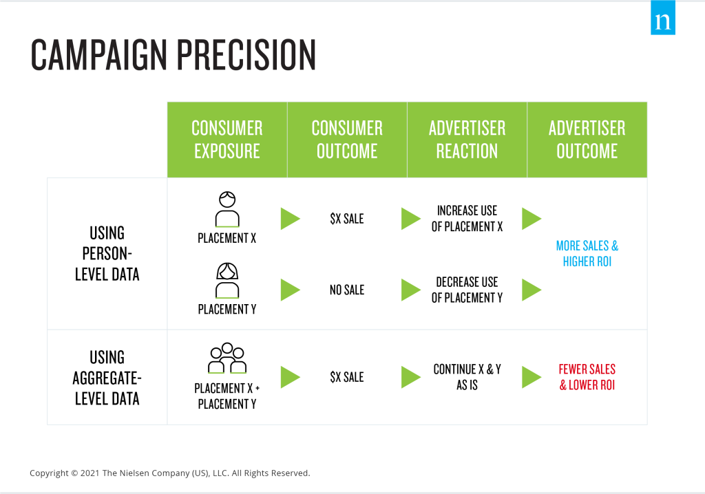 Campaign Precision