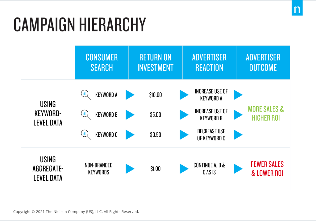 Campaign Hierarchy