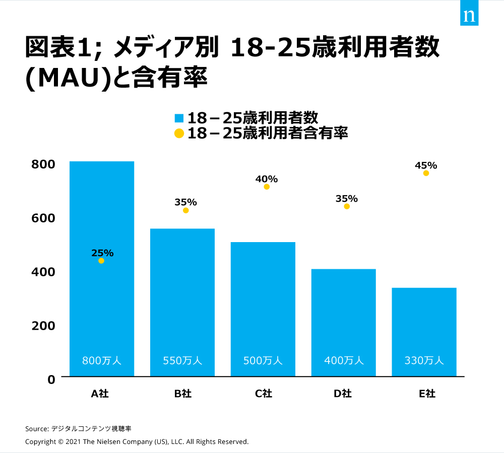 Media usage of 18-25 ages