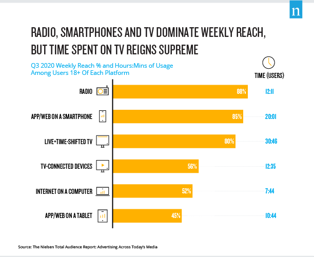 Radio, Smartphones and TV dominate weekly reach, but Time spent on TV Reigns Supreme