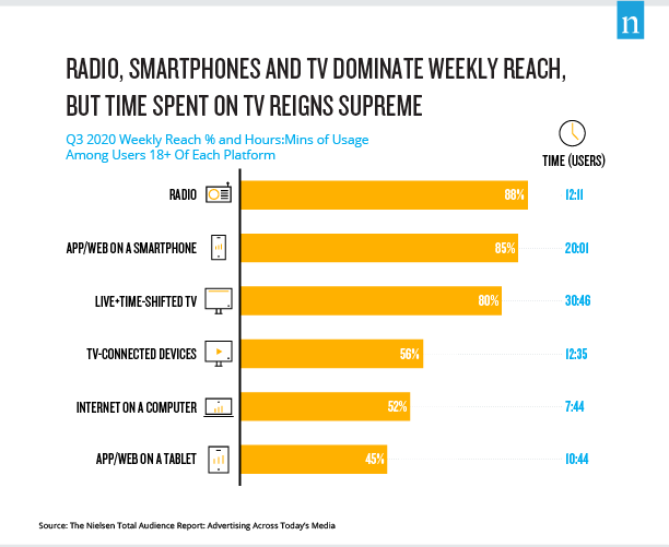 Rapporto Nielsen sull'audience totale