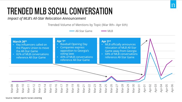 Patrocinios deportivos: La MLB, tendencia en la conversación social