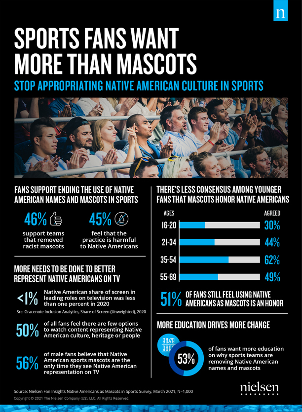Native American Mascots Infographic