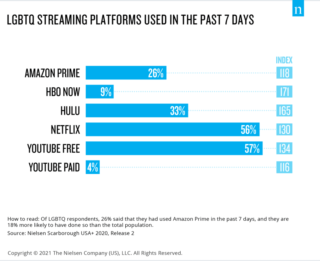 Principales plataformas de streaming LGBTQ 