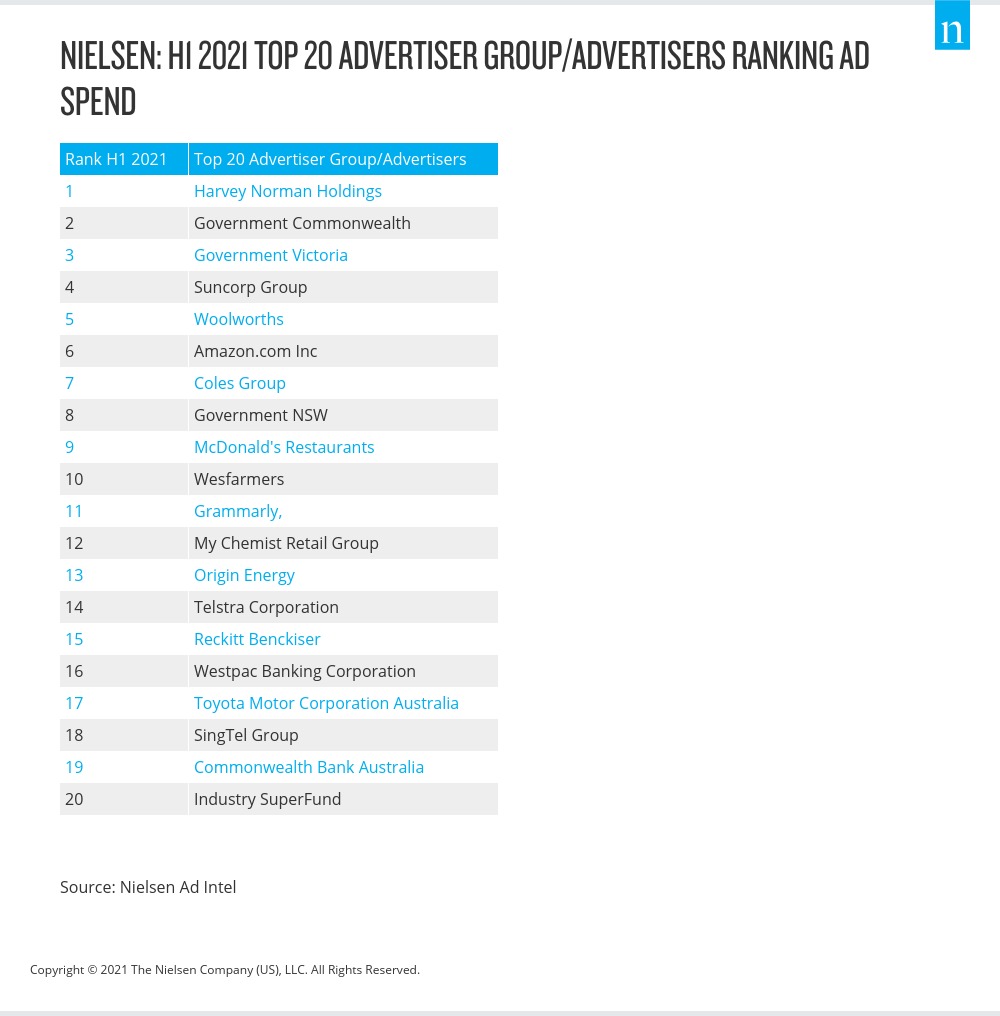 Nielsen: H1 2021 20 Pengiklan Teratas Peringkat Belanja Iklan Grup/Pengiklan