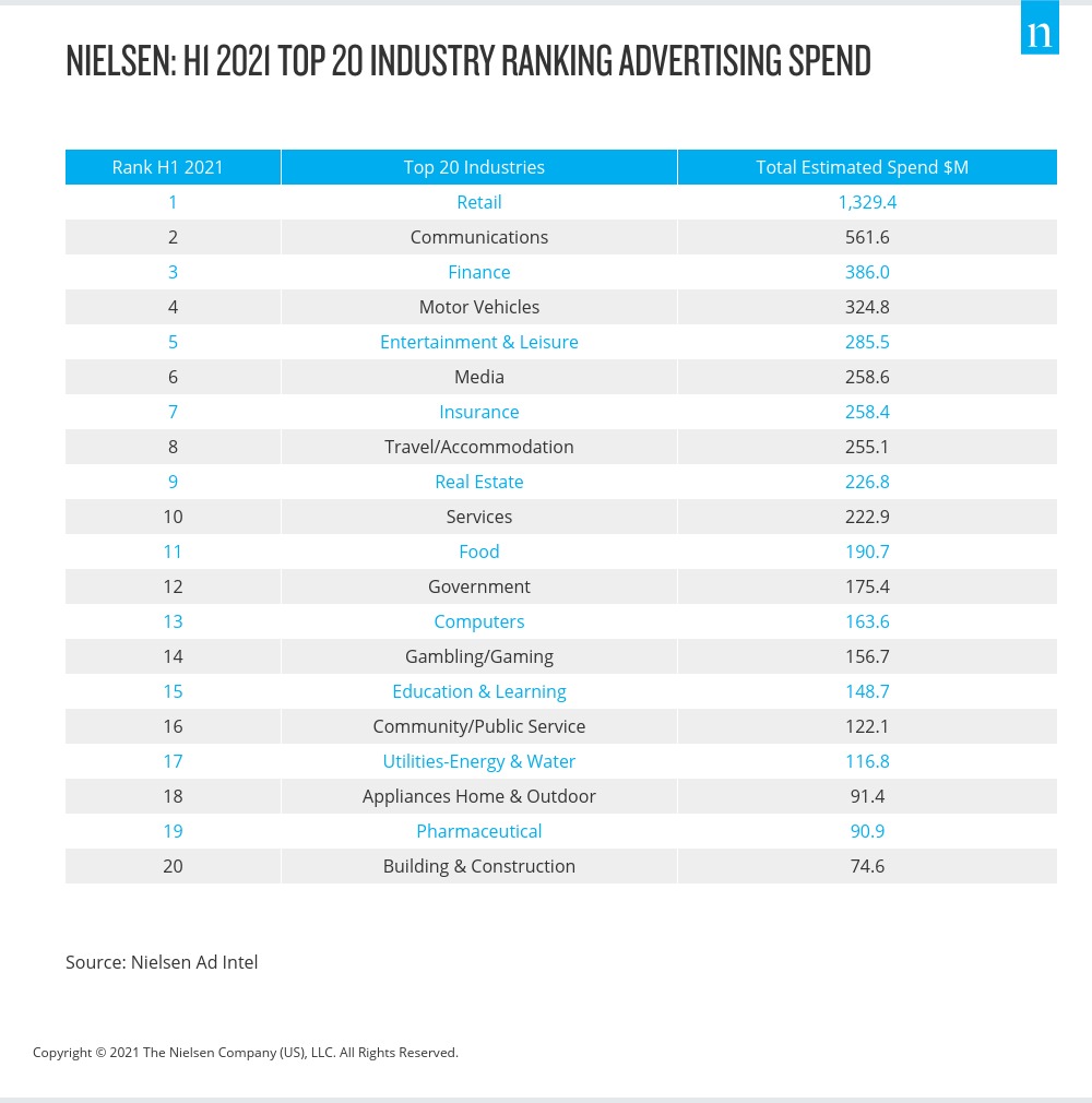 Nielsen : H1 2021 Top 20 Industry Ranking Advertising Spend (dépenses publicitaires)