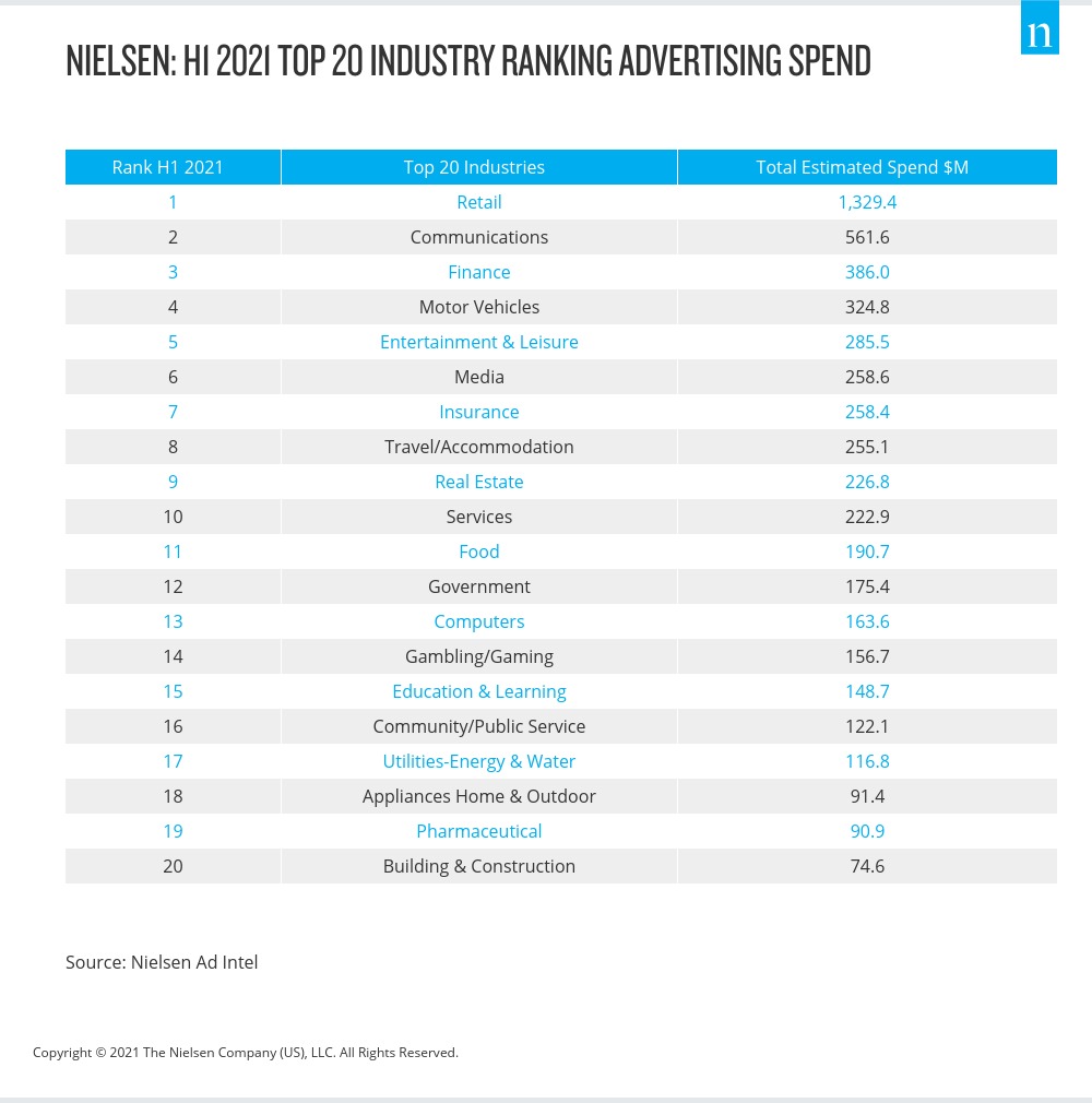 Nielsen: H1 2021 Peringkat 20 Besar Industri Belanja Iklan