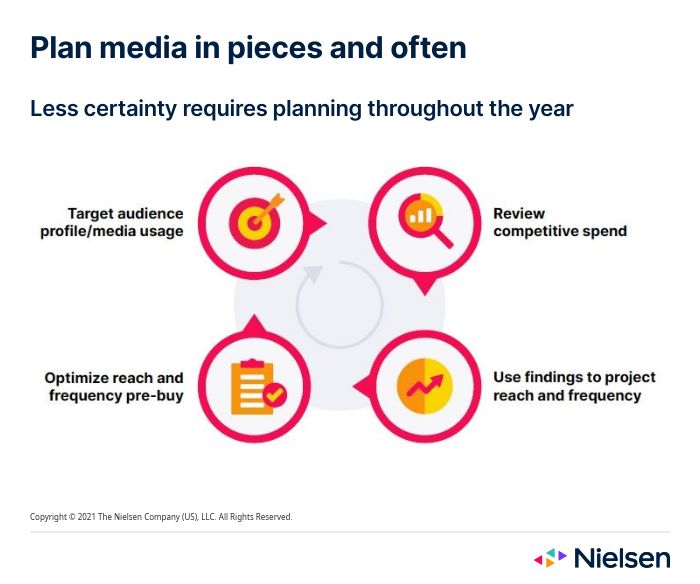 Plan media in pieces and often

