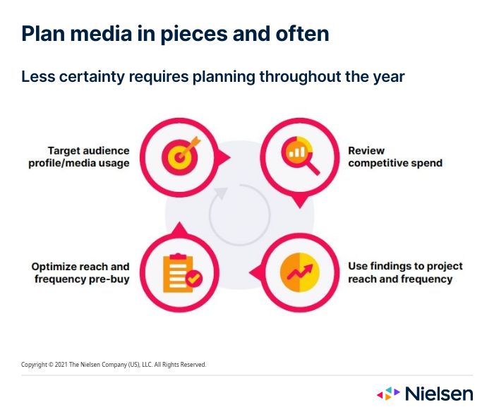 Plan media in pieces and often