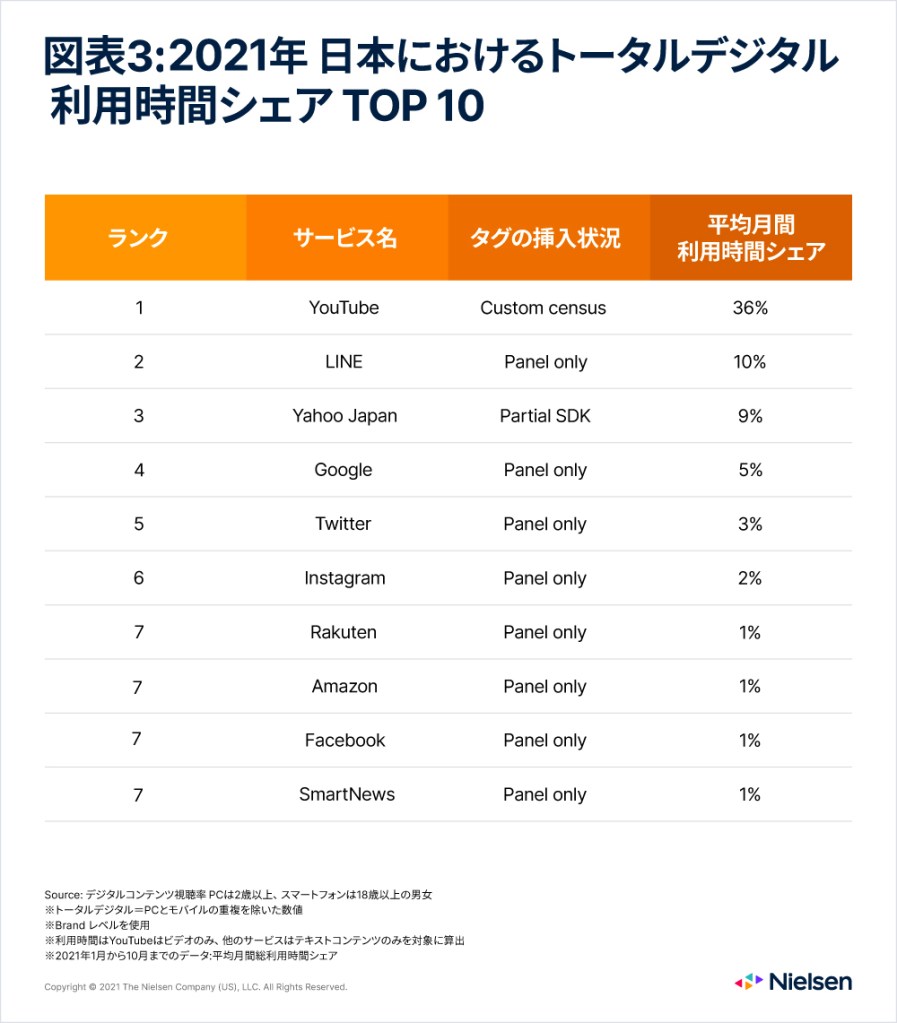 Time Spent Top10 in Japan