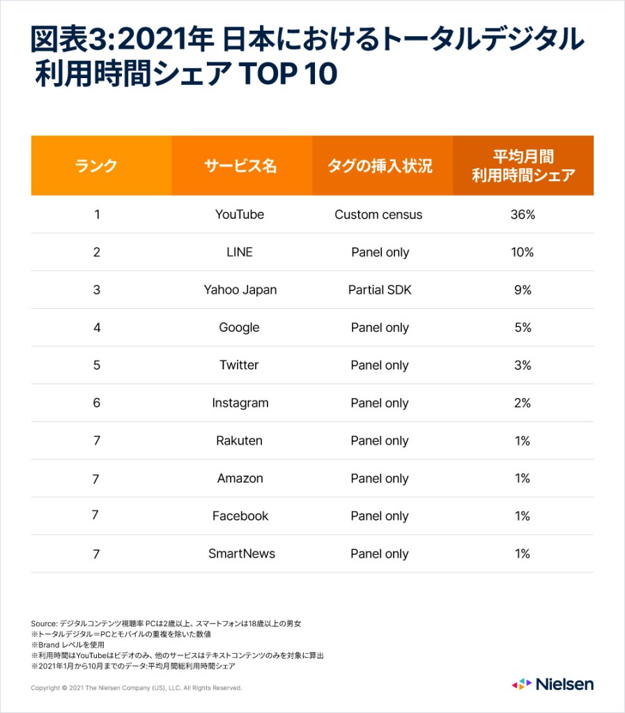 Time Spent Top10 in Japan