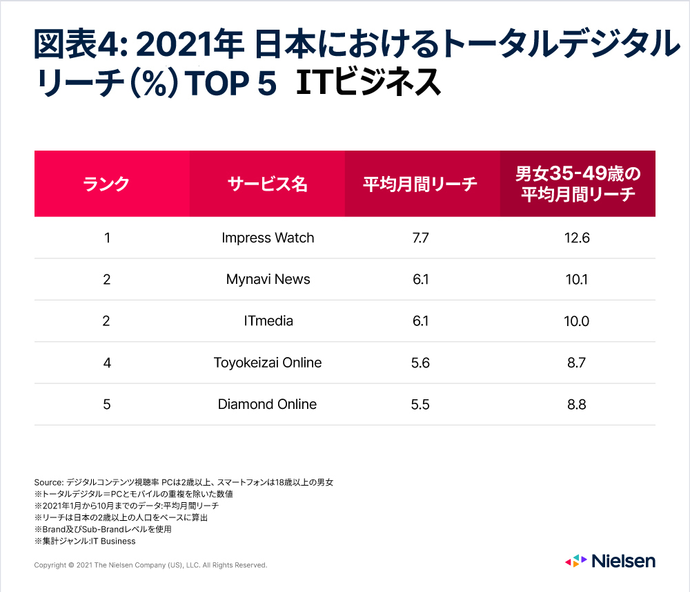 日本のITビジネストップ6