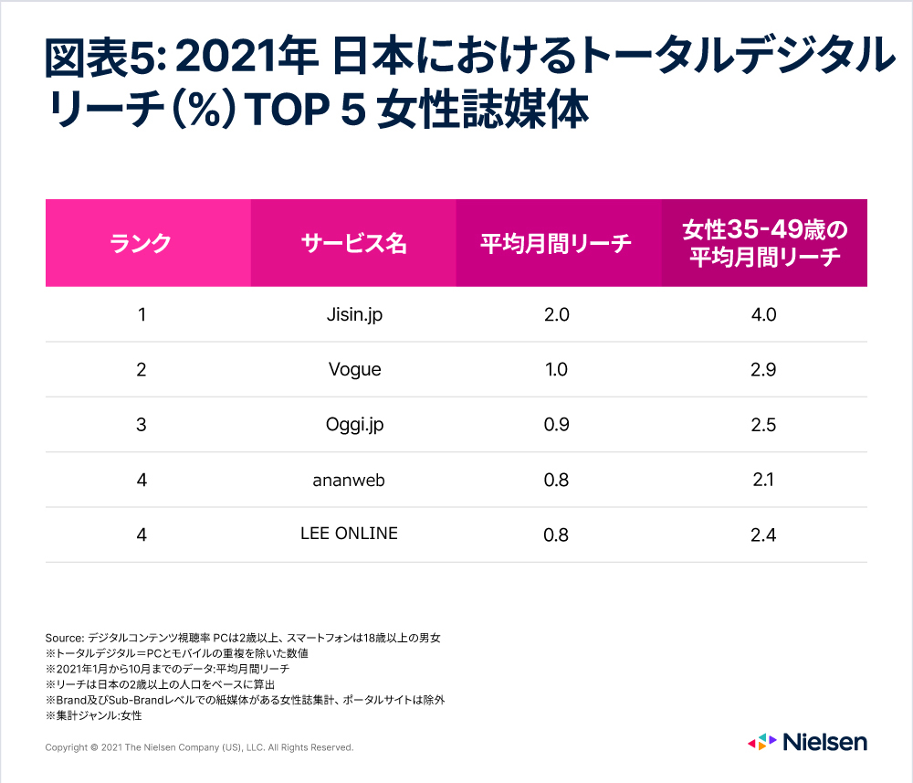 Women's Magazine Top 5 in Japan
