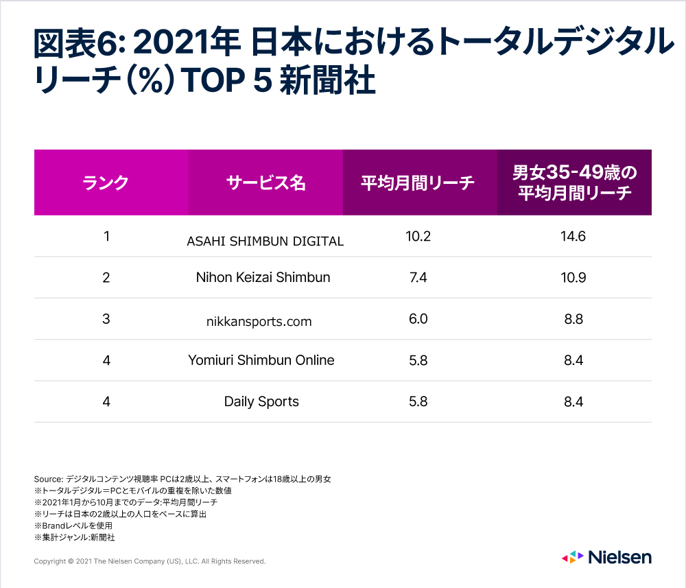 日本の新聞トップ5