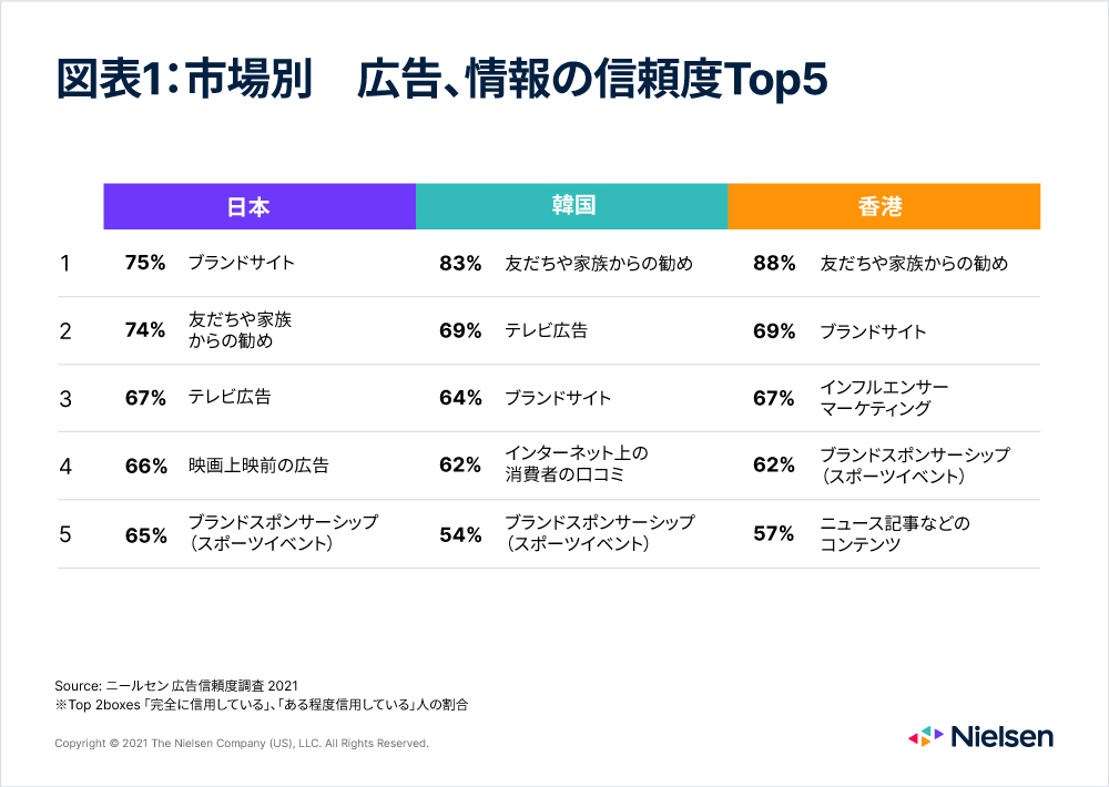 Chart1 _Trust in Ads