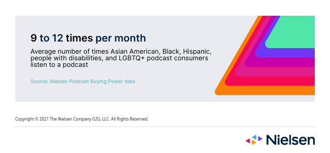 Podcast usage among certain diverse audiences