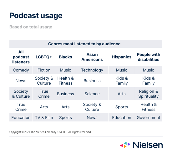 Utilizzo dei podcast da parte di alcuni pubblici diversi