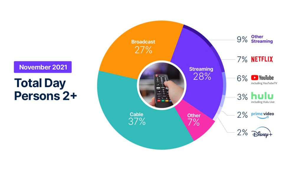 Total de telespectadores en EE.UU. en noviembre