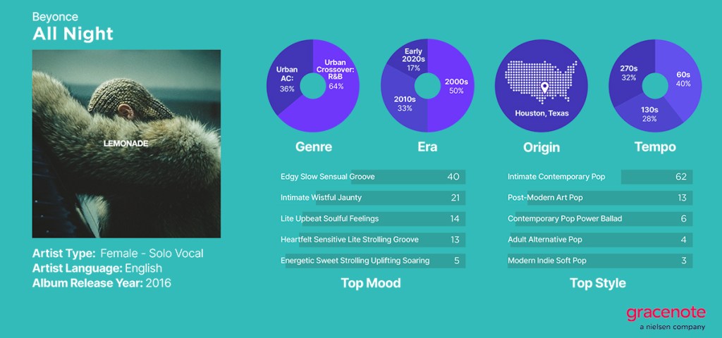 Gracenote sonic music descriptors of Beyonce's album Lemonade.