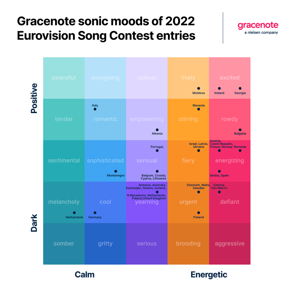 Gracenote sonic moods of 2022 Eurovision Song Contest entries