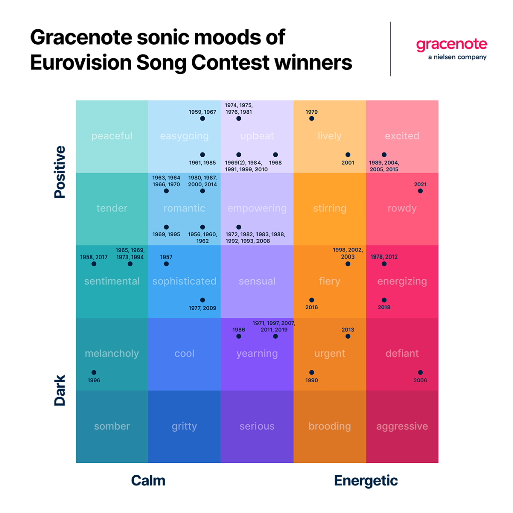 Gracenote sonic moods of Eurovision Song Contest winners