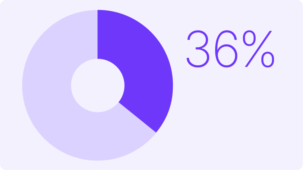 A chart represent that only 36% of channels deliver on both revenue and brand goals