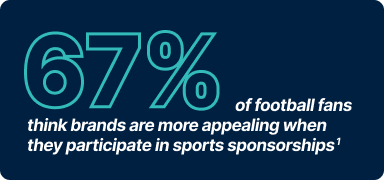 67% of football fans think brands are more appealing when they participate in sports sponsorships