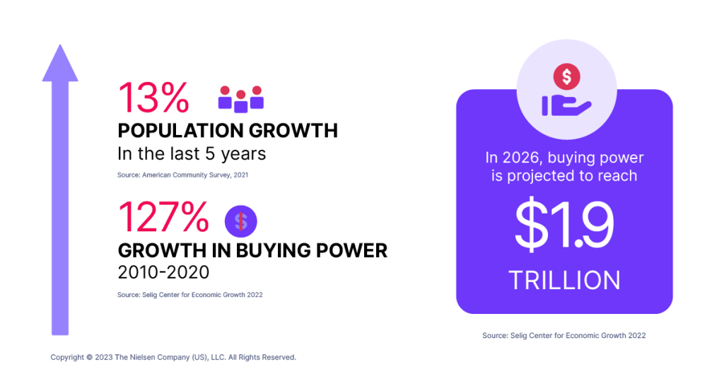 2026년 아시아계 미국인의 구매력은 1조 9천억 달러에 이를 것으로 예상됩니다. 지난 5년 동안 13% 인구 증가; 구매력 127% 증가(2010-2020)