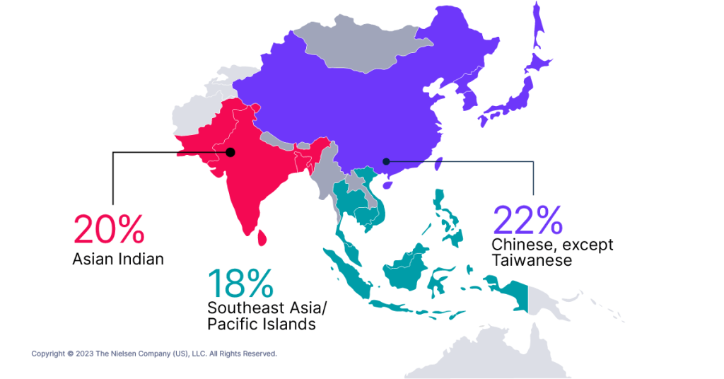 20% orang India Asia; 18% orang Asia Tenggara/Kepulauan Pasifik; 22% orang Tionghoa, kecuali orang Taiwan