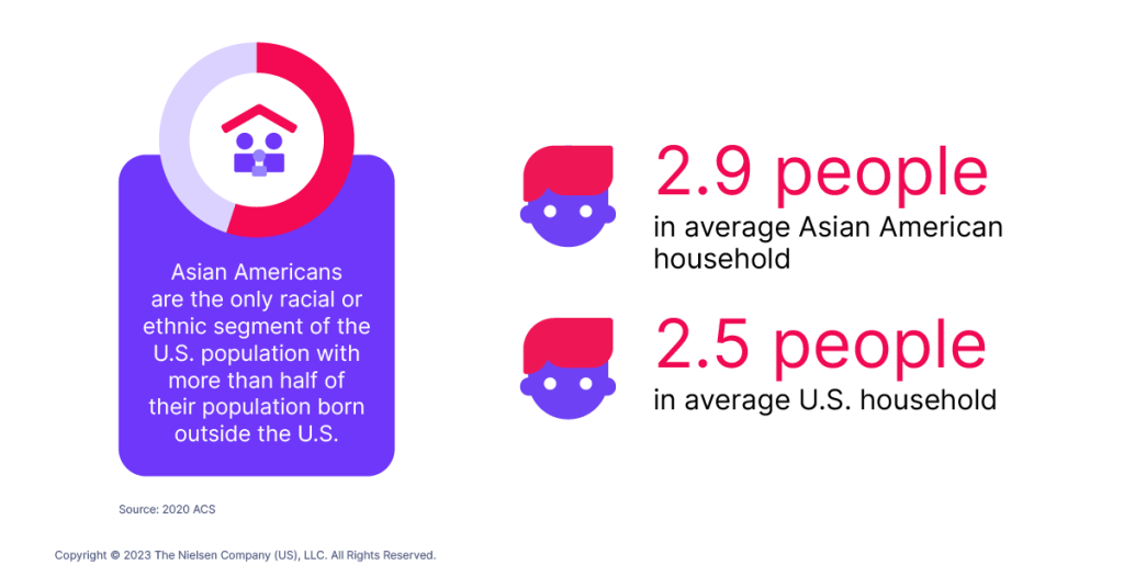 아시아계 미국인은 미국 인구의 절반 이상이 미국 밖에서 태어난 유일한 인종 또는 민족 부문입니다.