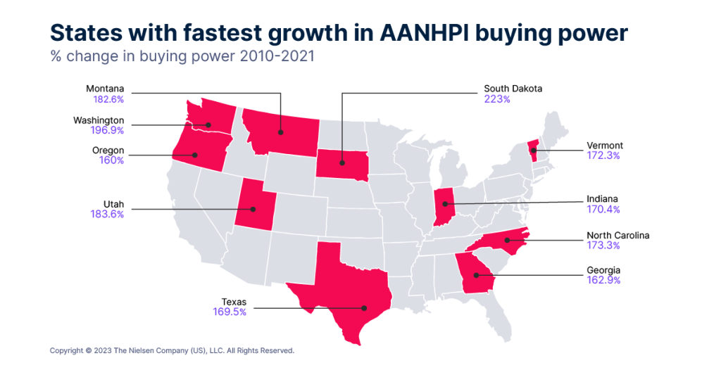 사우스다코타, 워싱턴, 유타, 몬태나, 노스캐롤라이나, 버몬트, 인디애나, 텍사스, 조지아, 오리건은 2010년부터 2021년까지 AANHPI 구매력이 가장 빠르게 성장했습니다