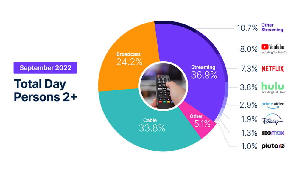 Sports provide a lift to broadcast TV in September, but all signs still point to streaming