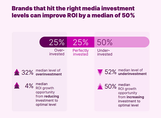 적절한 미디어 투자 수준에 도달한 브랜드는 ROI를 평균 50%까지 개선할 수 있습니다.