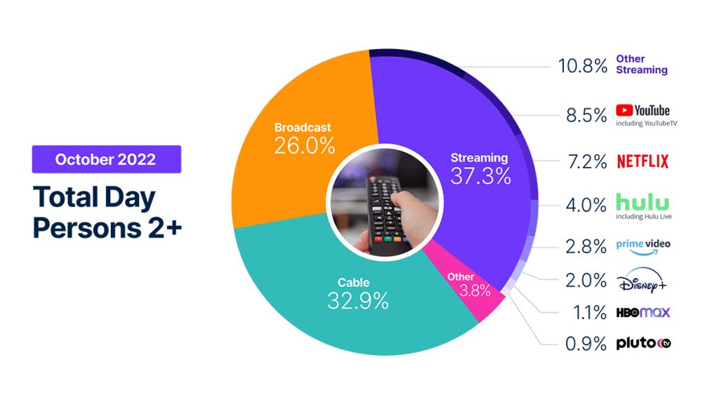 Broadcast dramas drive October viewing bump while streaming and sports stay strong