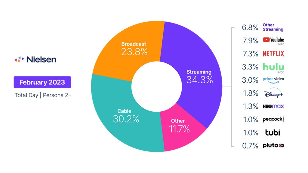 With less high-demand content available, total TV usage drops in February; streaming stays strong