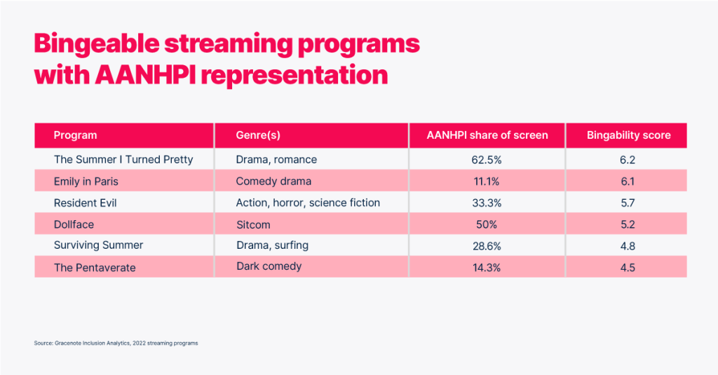 Platformy streamingowe z reprezentacją AANHPI