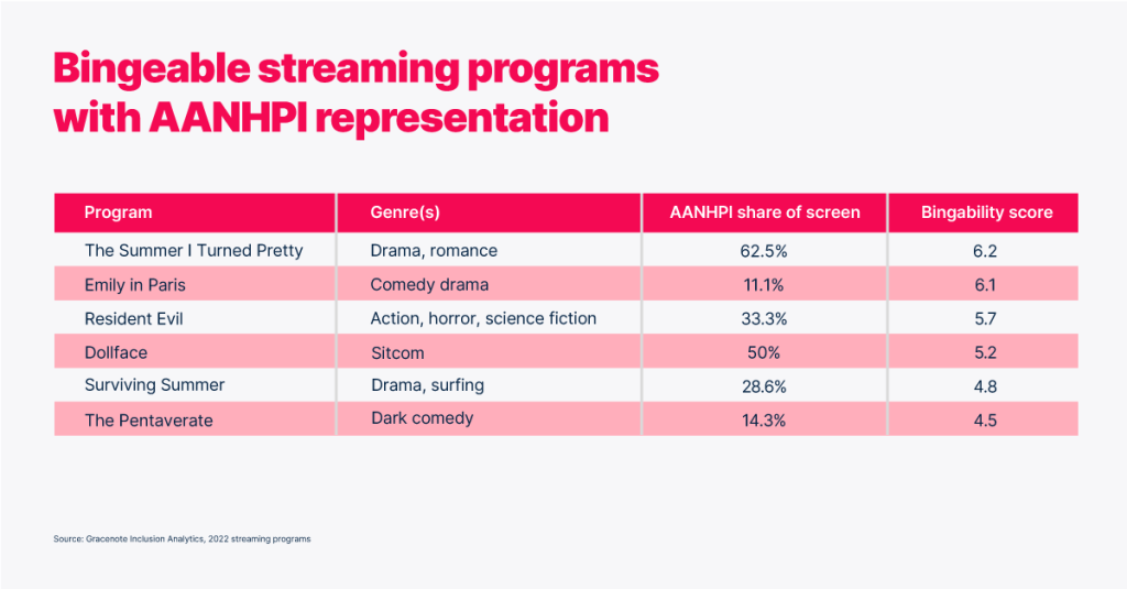 有 AANHPI 代表的 Bingeable 流媒体平台