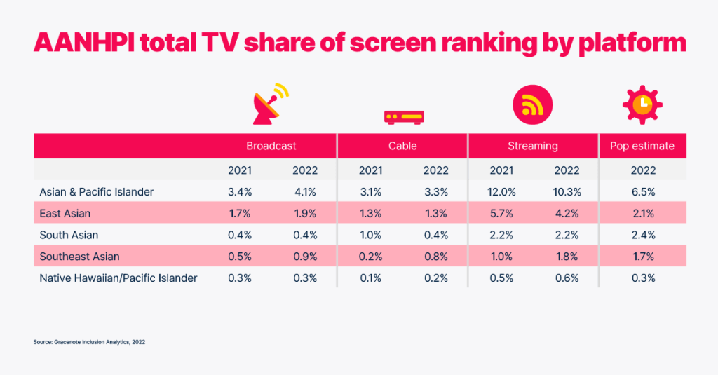 Clasificación de la cuota total de pantalla de TV de la AANHPI por plataforma