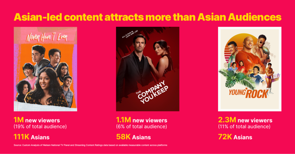 アジア主導のコンテンツはアジア人以上の視聴者を惹きつける