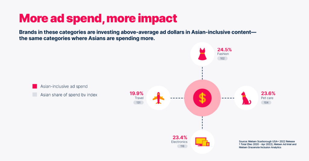 As marcas de determinadas categorias (moda, cuidados com animais de estimação, eletrônicos e viagens) estão investindo dólares de publicidade acima da média em conteúdo com inclusão de asiáticos, e são as mesmas categorias em que os asiáticos estão gastando mais.